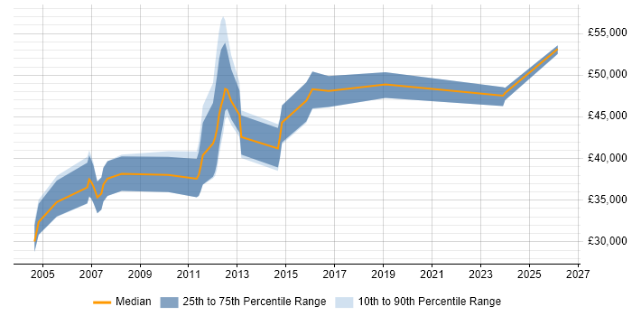 Salary distribution trend for Build Manager job vacancies in the North West