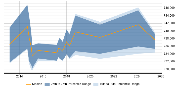 Salary distribution trend for jobs in the North West citing Building Information Modelling Salary distribution trend for jobs in the North West citing Building Information Modelling