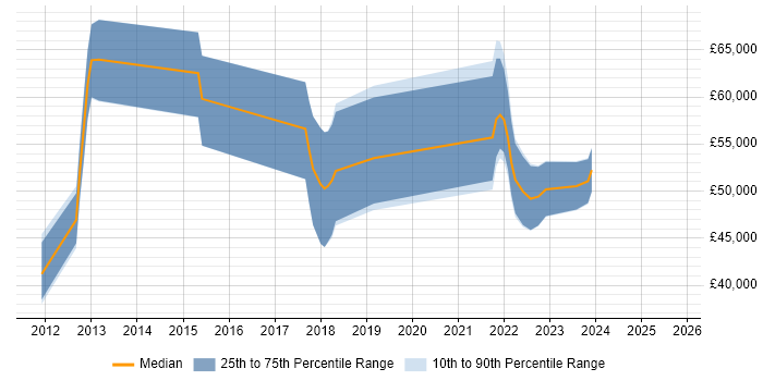 Salary distribution trend for jobs in the North West citing Burndown Charts Salary distribution trend for jobs in the North West citing Burndown Charts