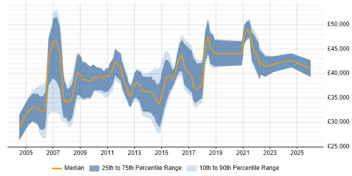 Salary distribution trend for Business Change Analyst job vacancies in the North West