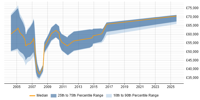 Salary distribution trend for Business Change Consultant job vacancies in the North West