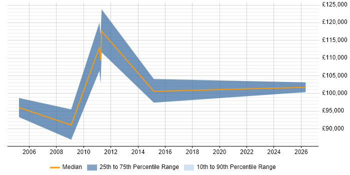 Salary distribution trend for Business Change Director job vacancies in the North West
