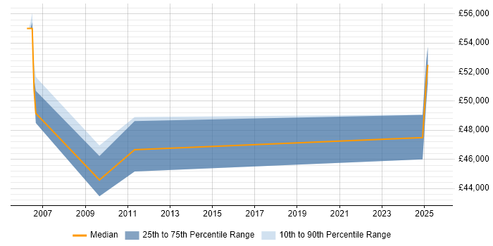 Salary distribution trend for Business Continuity Consultant job vacancies in the North West Salary distribution trend for Business Continuity Consultant job vacancies in the North West