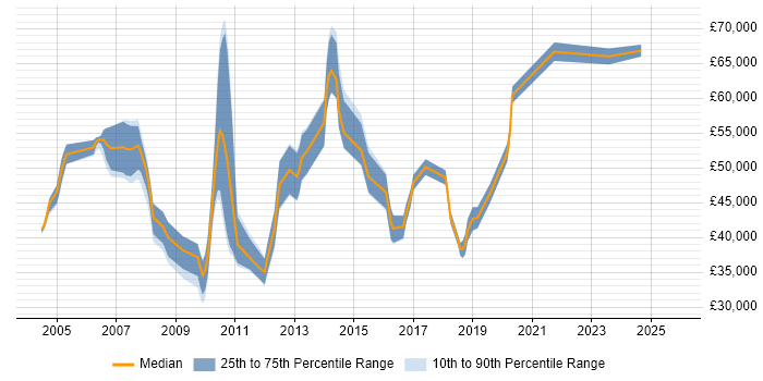 Salary distribution trend for jobs in the North West citing Business Continuity Management