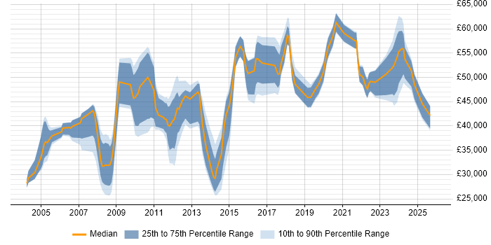 Salary distribution trend for jobs in the North West citing Business Continuity Planning