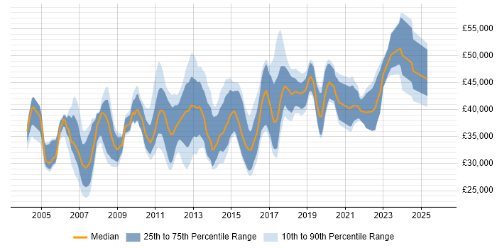 Salary distribution trend for Business Developer job vacancies in the North West