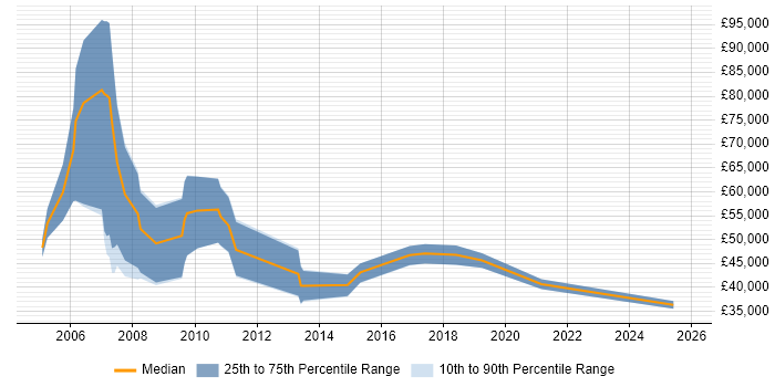 Salary distribution trend for Business Development Consultant job vacancies in the North West