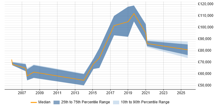 Salary distribution trend for Business Development Director job vacancies in the North West