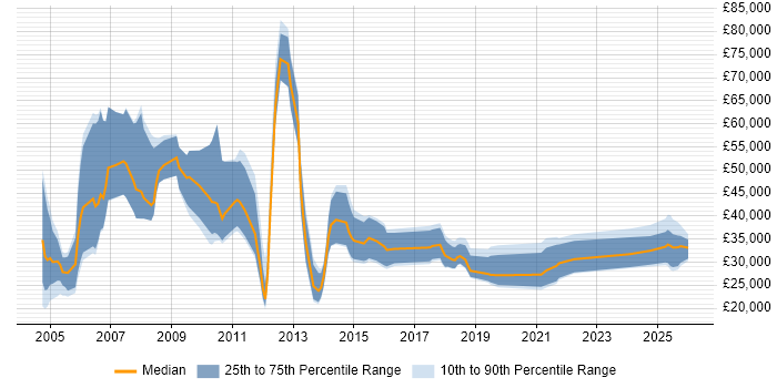 Salary distribution trend for Business Development Executive job vacancies in the North West