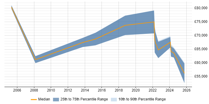 Salary distribution trend for jobs in the North West citing Business Enablement Salary distribution trend for jobs in the North West citing Business Enablement