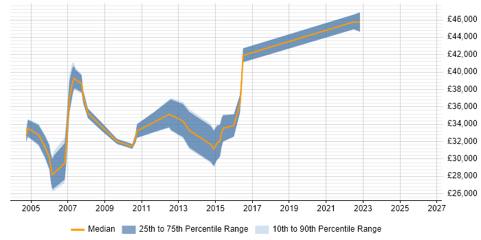 Salary distribution trend for Business Information Analyst job vacancies in the North West