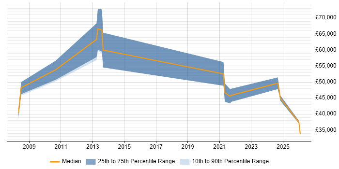 Salary distribution trend for Business Integration Analyst job vacancies in the North West
