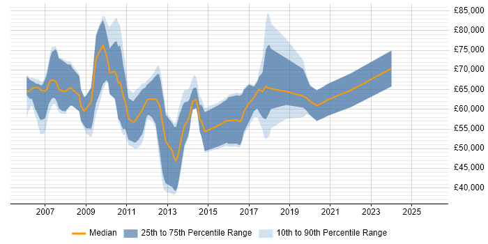 Salary distribution trend for Business Intelligence Architect job vacancies in the North West