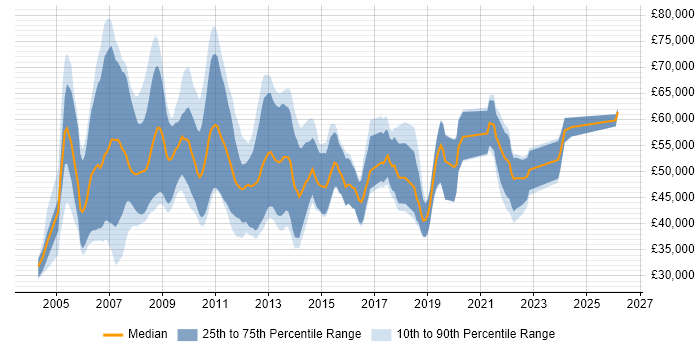 Salary distribution trend for Business Intelligence Consultant job vacancies in the North West