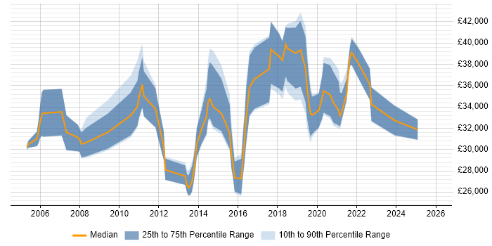 Salary distribution trend for Business Intelligence Data Analyst job vacancies in the North West
