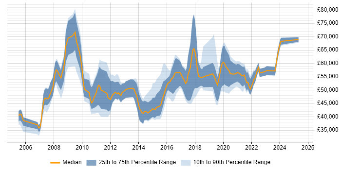 Salary distribution trend for Business Intelligence Lead job vacancies in the North West