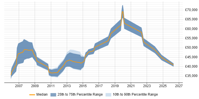 Salary distribution trend for Business Intelligence Specialist job vacancies in the North West