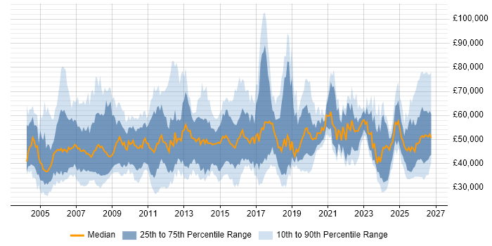 Salary distribution trend for Business Manager job vacancies in the North West