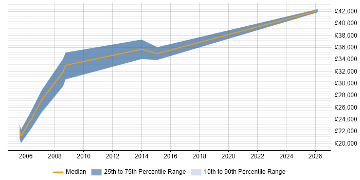 Salary distribution trend for Business Performance Analyst job vacancies in the North West