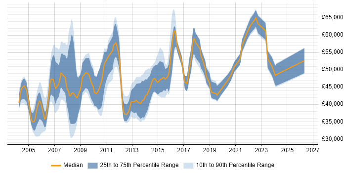 Salary distribution trend for Business Project Manager job vacancies in the North West