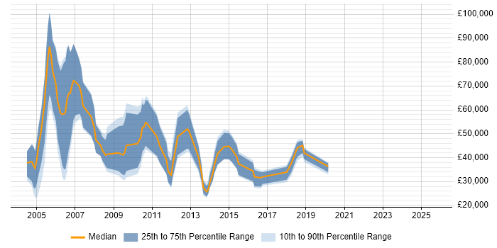 Salary distribution trend for Business Sales Executive job vacancies in the North West