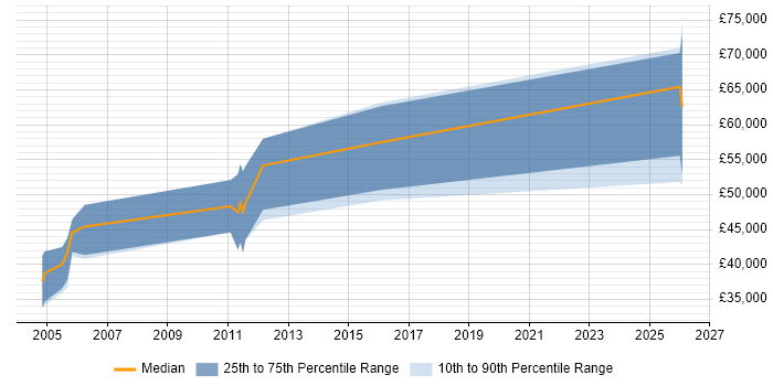 Salary distribution trend for Business Security Consultant job vacancies in the North West