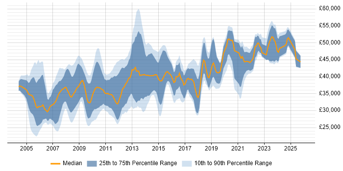 Salary distribution trend for Business Systems Analyst job vacancies in the North West