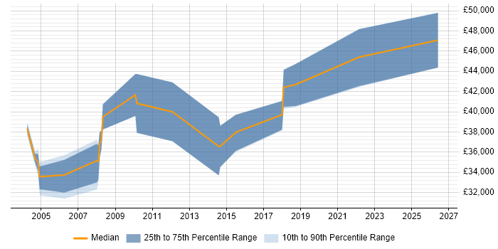 Salary distribution trend for Business Transformation Analyst job vacancies in the North West