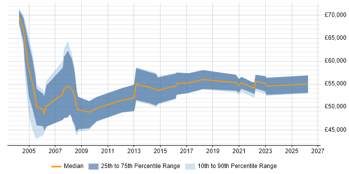 Salary distribution trend for Business Transformation Manager job vacancies in the North West