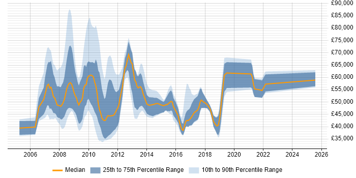 Salary distribution trend for jobs in the North West citing BusinessObjects Business Intelligence