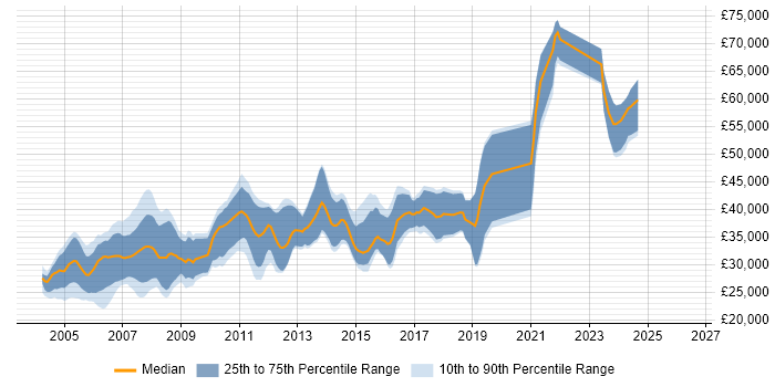 Salary distribution trend for C++ Software Developer job vacancies in the North West