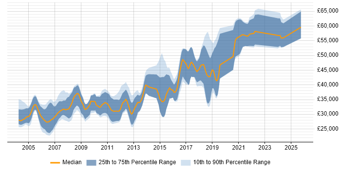 Salary distribution trend for C Software Engineer job vacancies in the North West