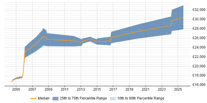 Salary distribution trend for Cabling Engineer job vacancies in the North West