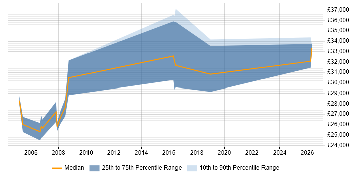 Salary distribution trend for CAD Designer job vacancies in the North West