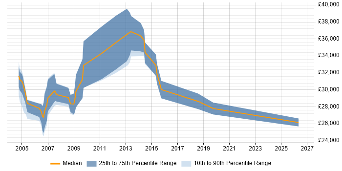 Salary distribution trend for CAD Engineer job vacancies in the North West