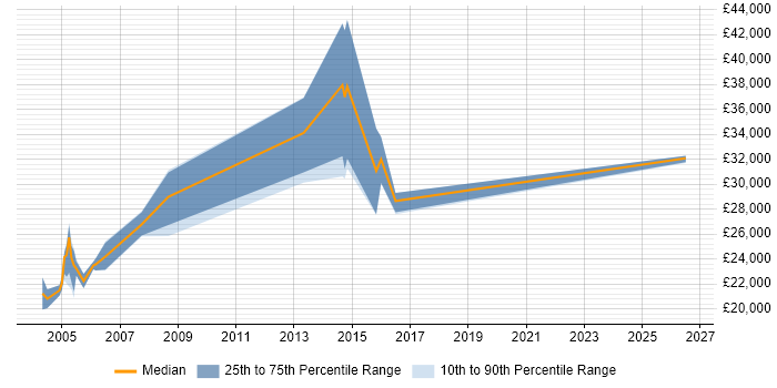 Salary distribution trend for CAD Technician job vacancies in the North West