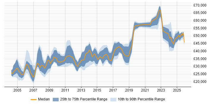 Salary distribution trend for jobs in the North West citing CAD
