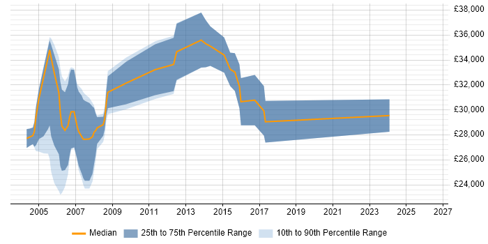 Salary distribution trend for Campaign Analyst job vacancies in the North West