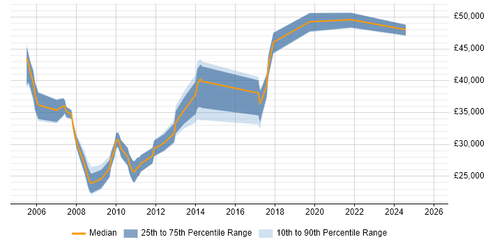 Salary distribution trend for Campaign Manager job vacancies in the North West