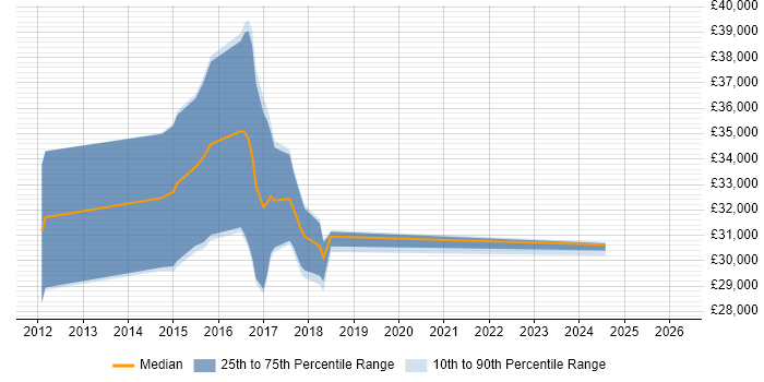 Salary distribution trend for jobs in the North West citing Camtasia