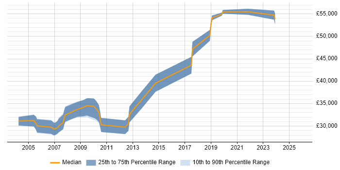 Salary distribution trend for jobs in the North West citing CAN bus
