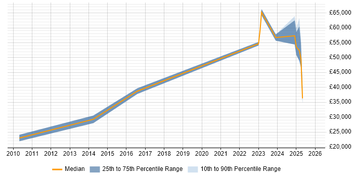 Salary distribution trend for jobs in the North West citing Cantonese Language