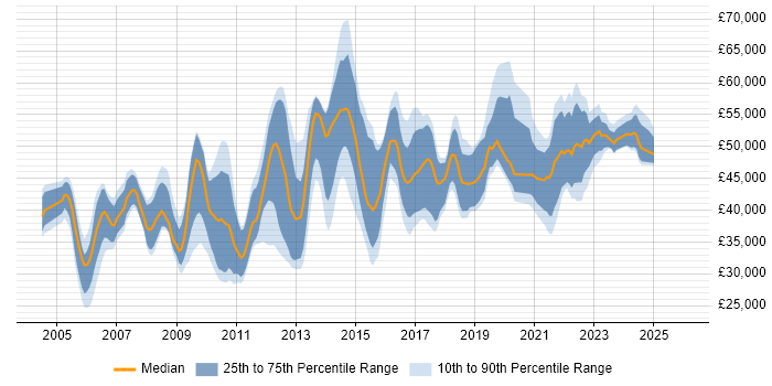 Salary distribution trend for jobs in the North West citing Capacity Management