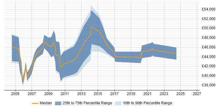 Salary distribution trend for Capacity Manager job vacancies in the North West