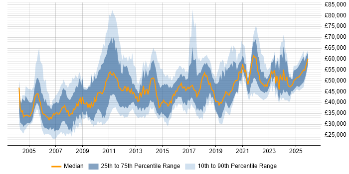 Salary distribution trend for jobs in the North West citing Capacity Planning