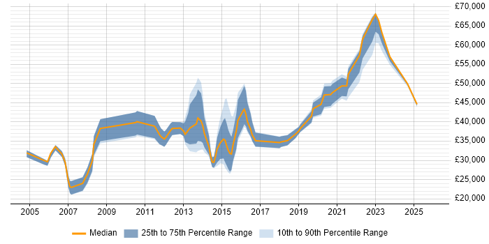 Salary distribution trend for jobs in the North West citing Capita