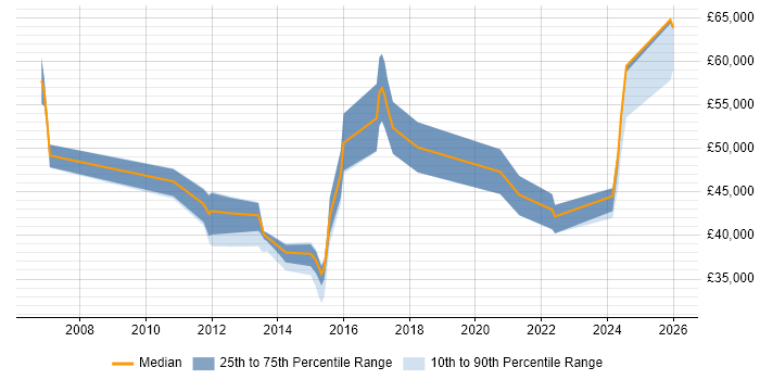 Salary distribution trend for Category Manager job vacancies in the North West