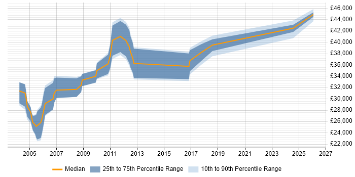 Salary distribution trend for jobs in the North West citing CATIA