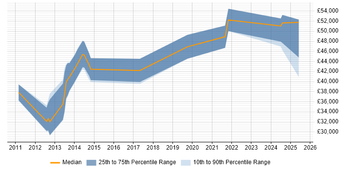 Salary distribution trend for jobs in the North West citing CBAP Salary distribution trend for jobs in the North West citing CBAP