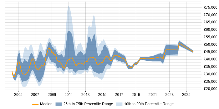 Salary distribution trend for jobs in the North West citing CCA